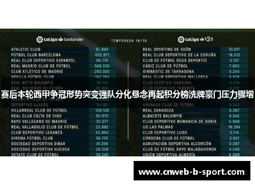 赛后本轮西甲争冠形势突变强队分化悬念再起积分榜洗牌豪门压力骤增